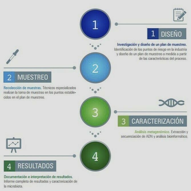 Metagenómica aplicada a la industria alimentaria