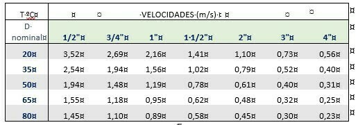 Velocidades de flujo de agua necesarias para alcanzar el valor de Re de 60.000 en función del diámetro nominal de la tubería y de la temperatura