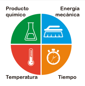Sistemas de limpiezas CIP en la industria láctea