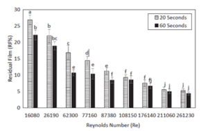 Sistemas de limpiezas CIP en la industria láctea