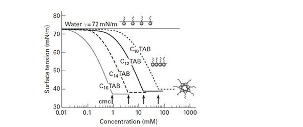 Figura 2. Relación entre la tensión superficial, concentración y estructura micelar en soluciones acuosas de derivadas de una serie de aminas de cadena larga