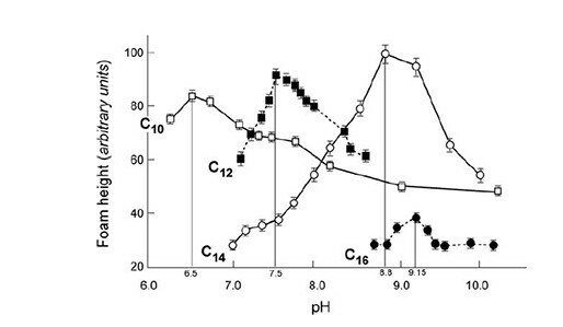 Figura 4: Relación entre la longitud de la cadena, el pKa y la altura inicial de la espuma de una serie de ácidos grasos. Fuente: Pugh, 2016.