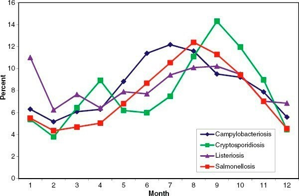 Figura 2. Distribución estacional de campilobacteriosis, criptosporidiosis, listeriosis y salmonelosis en la EU y EEA/EFTA, en 2007. Tomado de Semenza et al 2012.