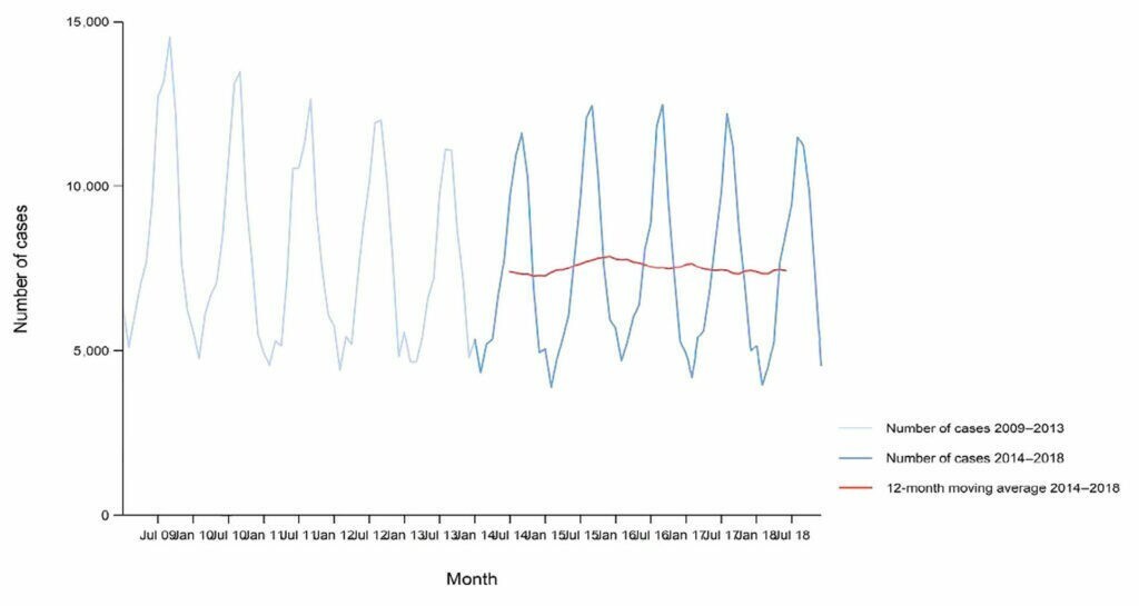 Figura 3. Casos confirmados de campilobacteriosis en EU/EEA, por meses, durante el periodo 2009-2018 (EFSA y ECDC, 2019)