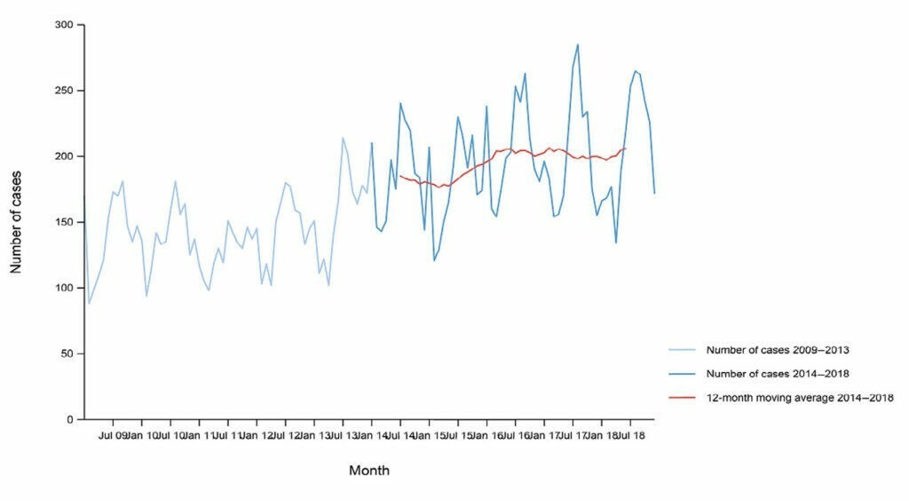Figura 4. Casos confirmados de listeriosis en EU/EEA, por meses, durante el periodo 2009-2018 (EFSA y ECDC, 2019)