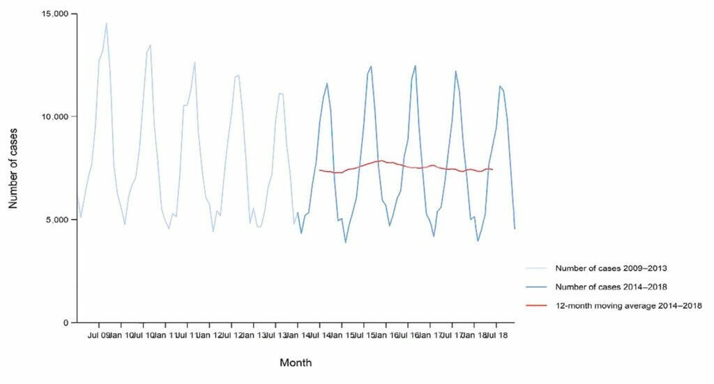 Figura 5. Casos confirmados de salmonelosis no tifoidea en EU/EEA, por meses, durante el periodo 2009-2018 (EFSA y ECDC, 2019)