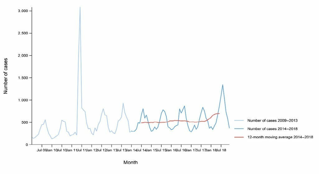 Figura 6. Casos confirmados de infecciones por STEC en EU/EEA, por meses, durante el periodo 2009-2018 (EFSA y ECDC, 2019)