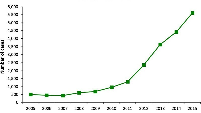Figura 2. Casos confirmados de hepatitis E por año en la Unión Europea (EFSA, 2017