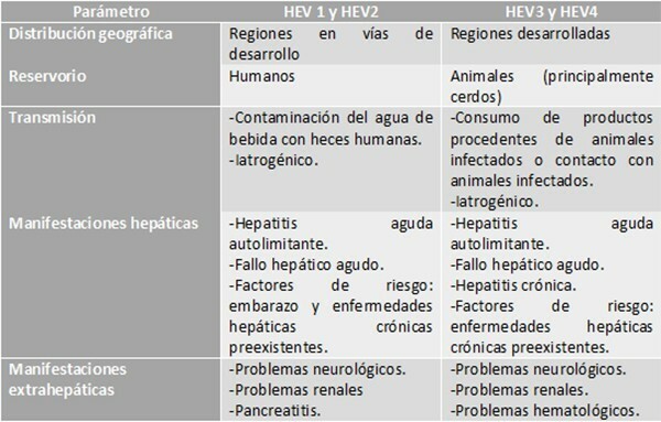 Tabla 1.Principales características de los genotipos de HEV (Kamar et al., 2017).