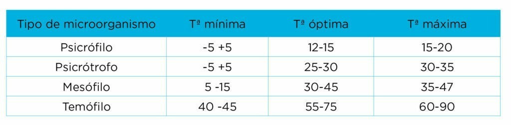 Tabla 1. Clasificación de los microorganismos en función de la temperatura