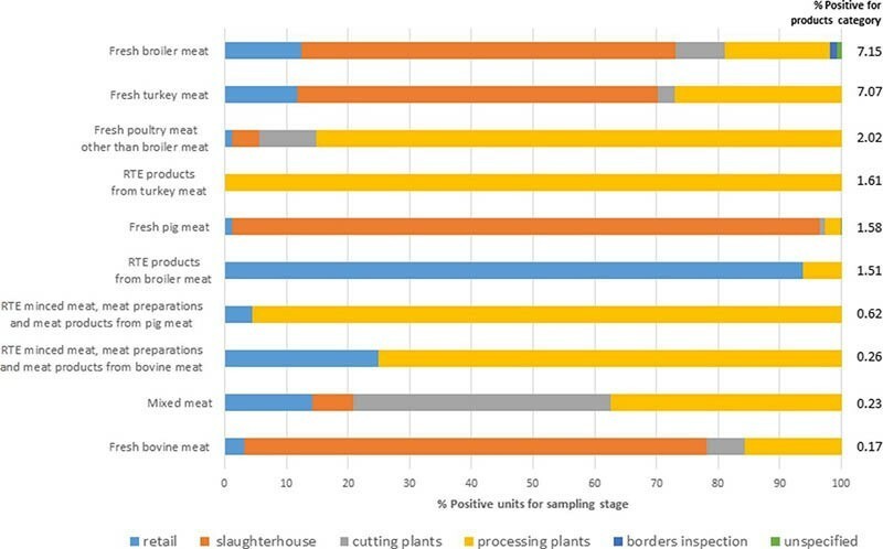 Figura 1. Prevalencia de Salmonella en diferentes tipos de carne y etapa del proceso de producción.