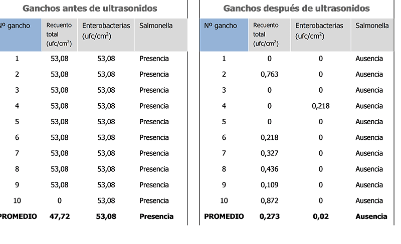Tabla 1. Resultados de microorganismos indicadores y Salmonella en ganchos de vivo, durante la producción, antes y después de pasar por el equipo de ultrasonidos