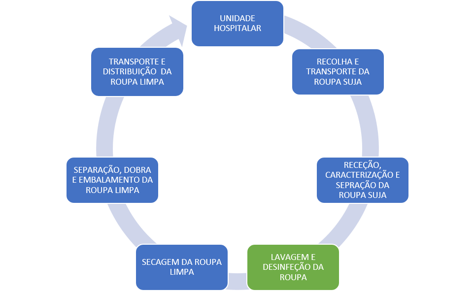 Fatores influenciadores do processo de lavagem e desinfeção de roupa
