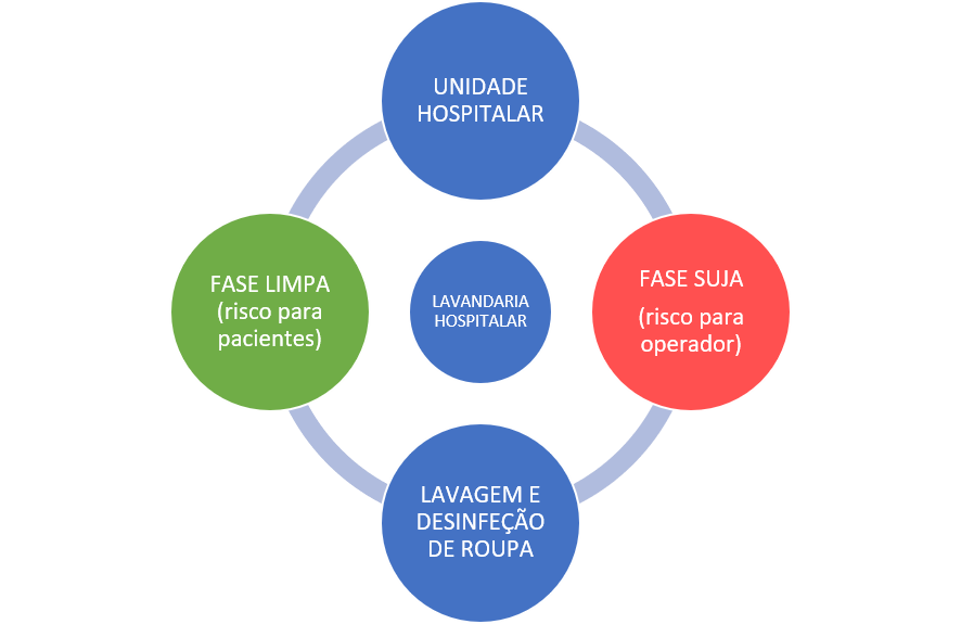 Fatores influenciadores do processo de lavagem e desinfeção de roupa