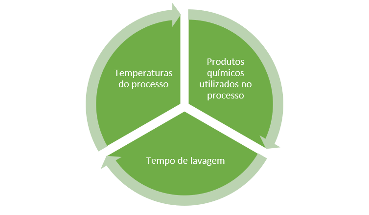 Fatores influenciadores do processo de lavagem e desinfeção de roupa