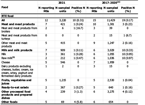 Table 2. Occurrence of Campylobacter in the main food categories, EU, 2021 and 2017-2020