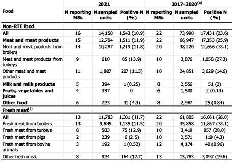 Table 2. Occurrence of Campylobacter in the main food categories, EU, 2021 and 2017-2020 Non RTE