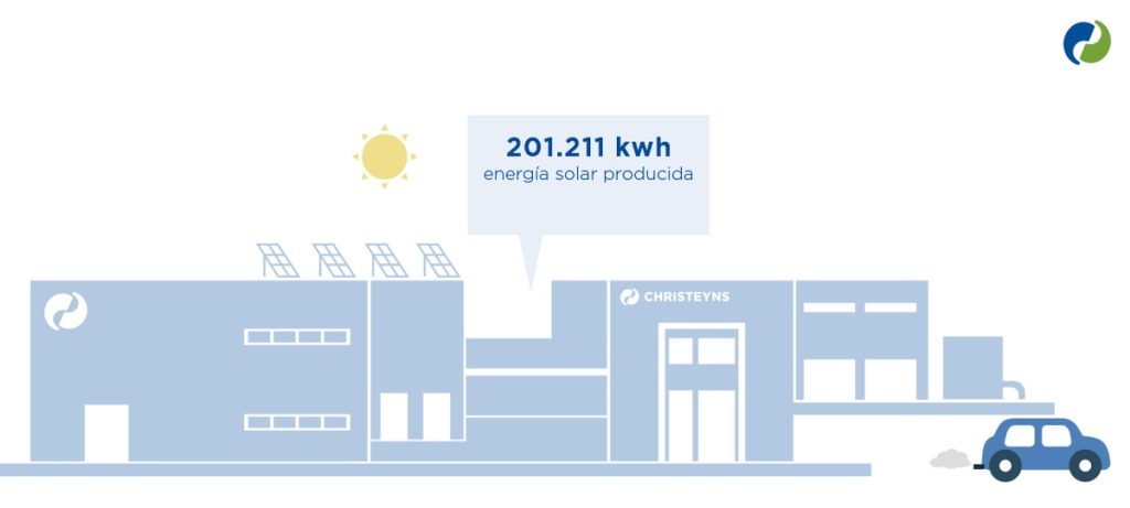 Uso eficiente de la energía solar: Informe de Responsabilidad Social Empresarial de Christeyns España 2022