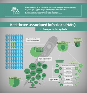 Hospital Acquire Infection