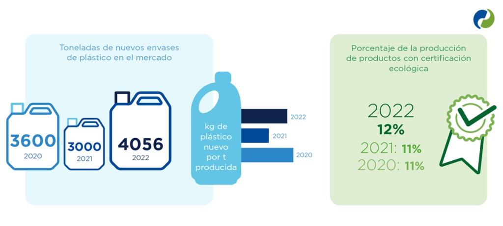 Optimización de envases de plástico - Informe de Responsabilidad Social Empresarial Christeyns España 2022