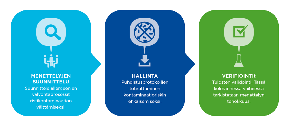 Allergen_DEF_Stages_FI