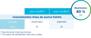 Table of fresh water consumption with and without HydRO