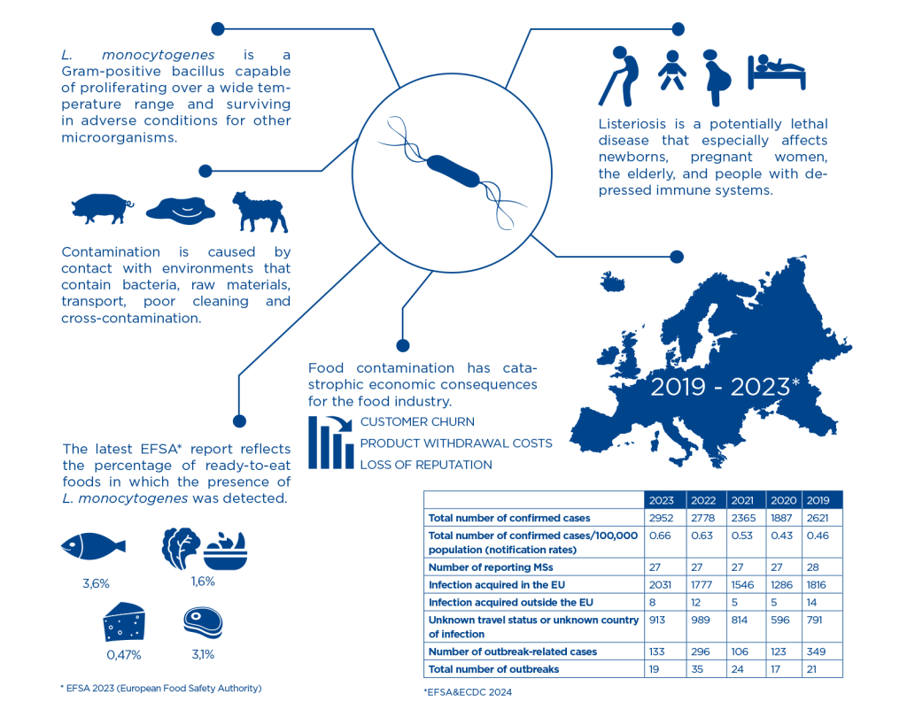 Infographic about Listeria and Listeriosis