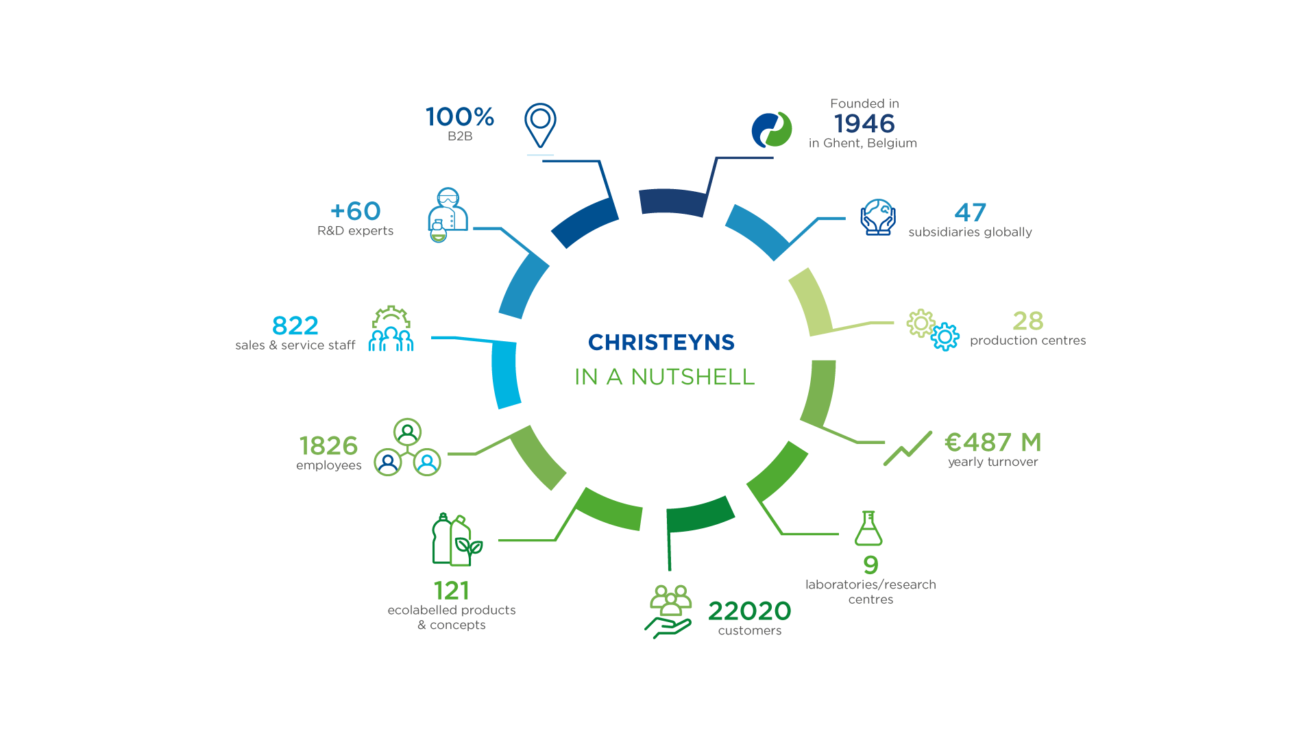 Christeyns in a nut shell