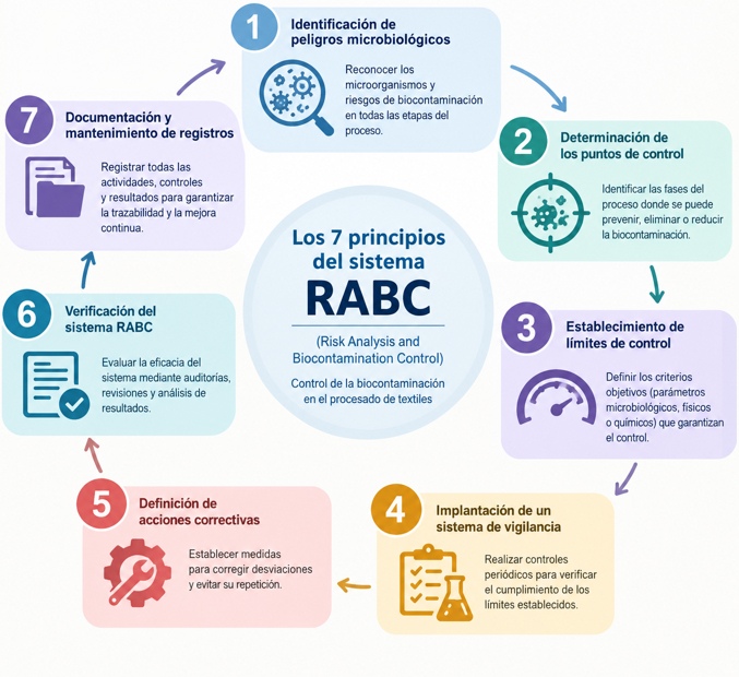 Los 7 principios del sistema RABC - lavanderías industriales